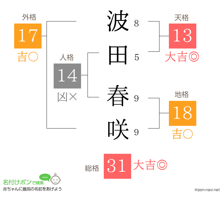 波田 春咲さんの姓名判断結果