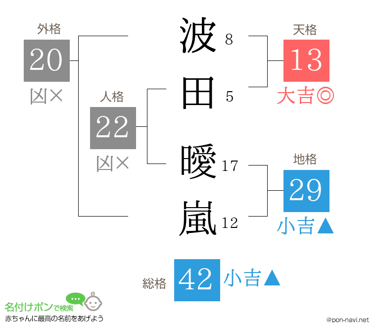 波田 曖嵐さんの姓名判断結果