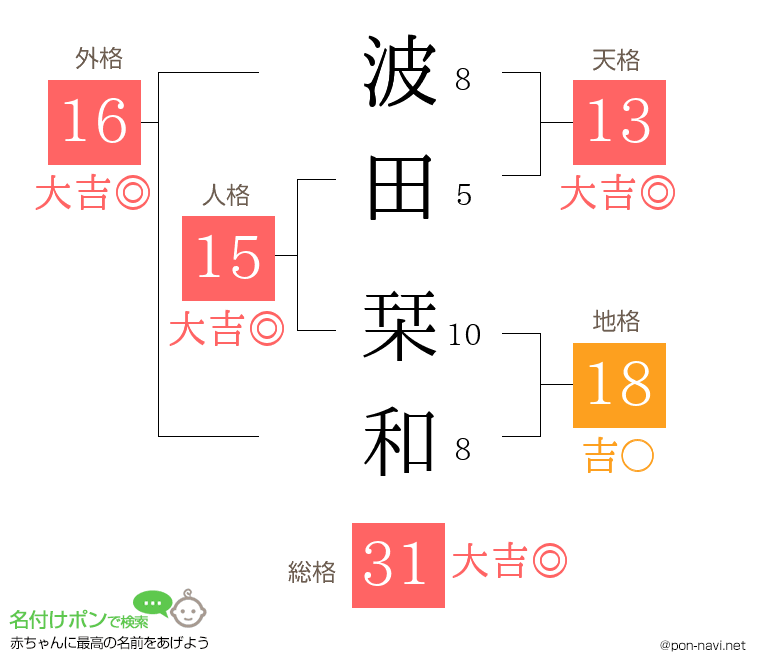 波田 栞和さんの姓名判断結果