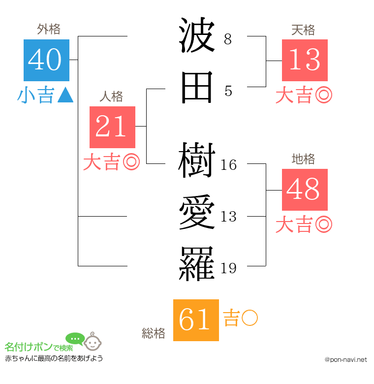 波田 樹愛羅さんの姓名判断結果