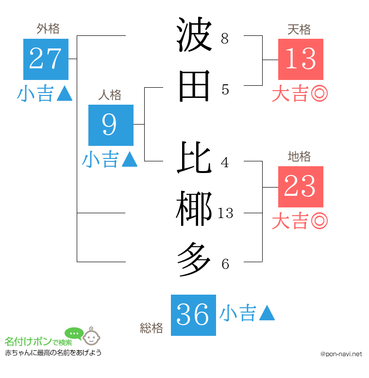 波田 比椰多さんの姓名判断結果