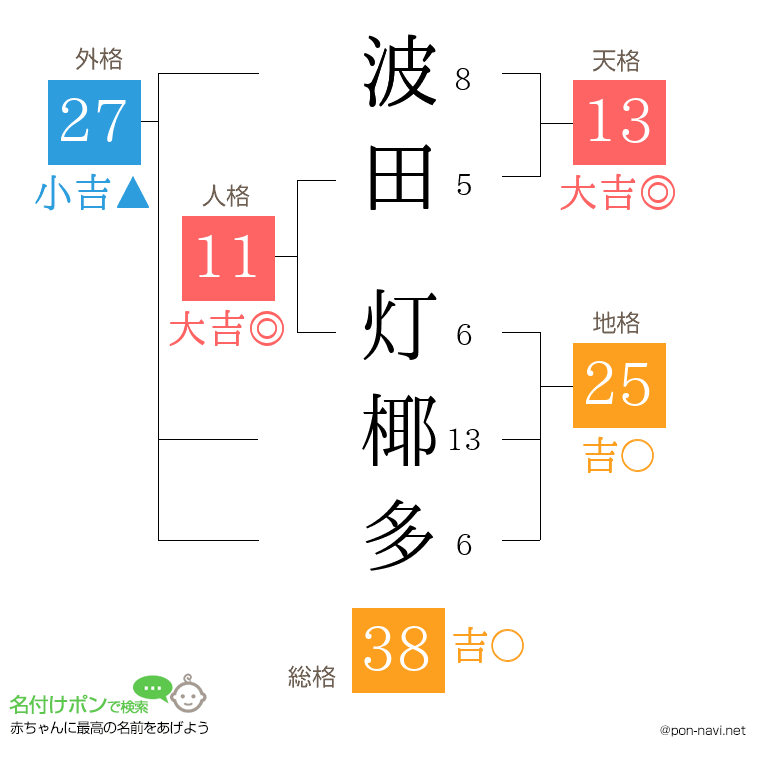 波田 灯椰多さんの姓名判断結果