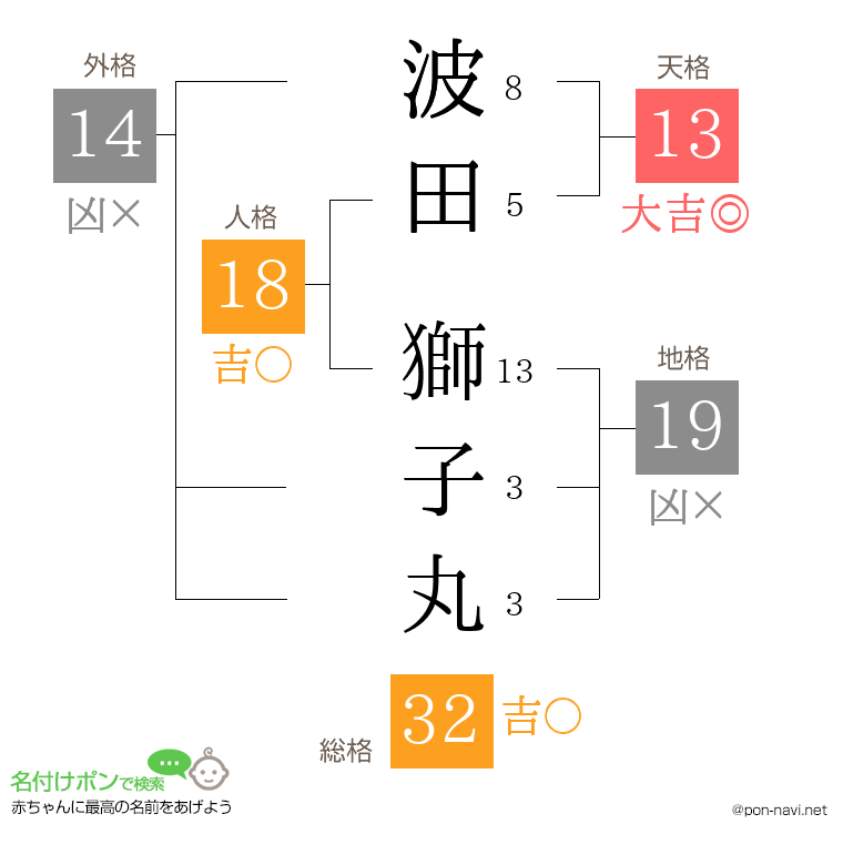 波田 獅子丸さんの姓名判断結果