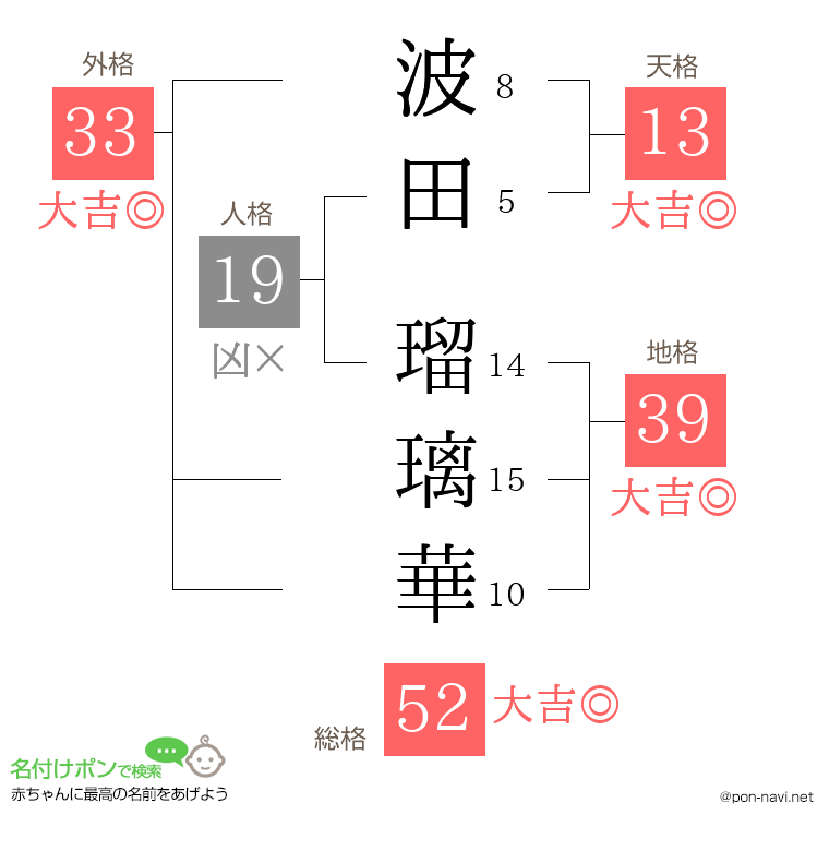 波田 瑠璃華さんの姓名判断結果