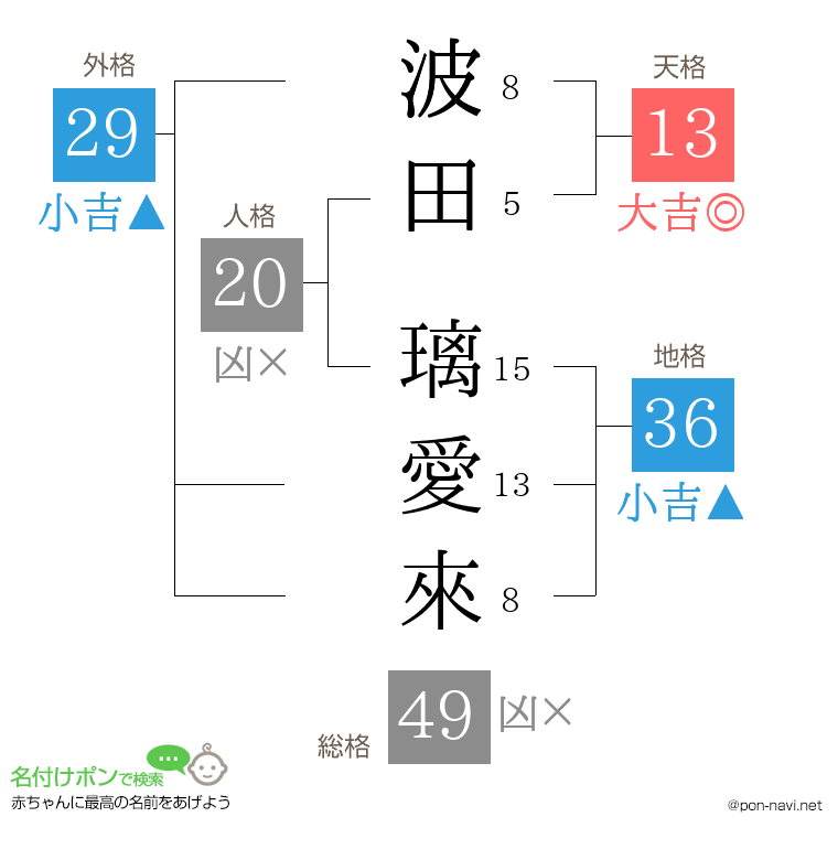 波田 璃愛來さんの姓名判断結果