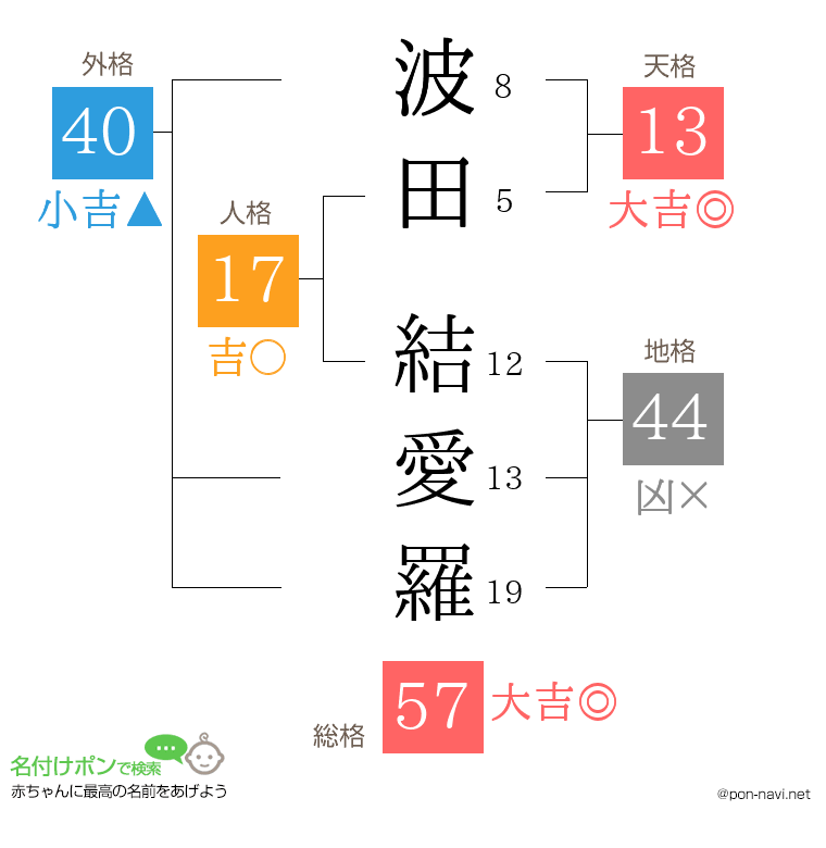 波田 結愛羅さんの姓名判断結果
