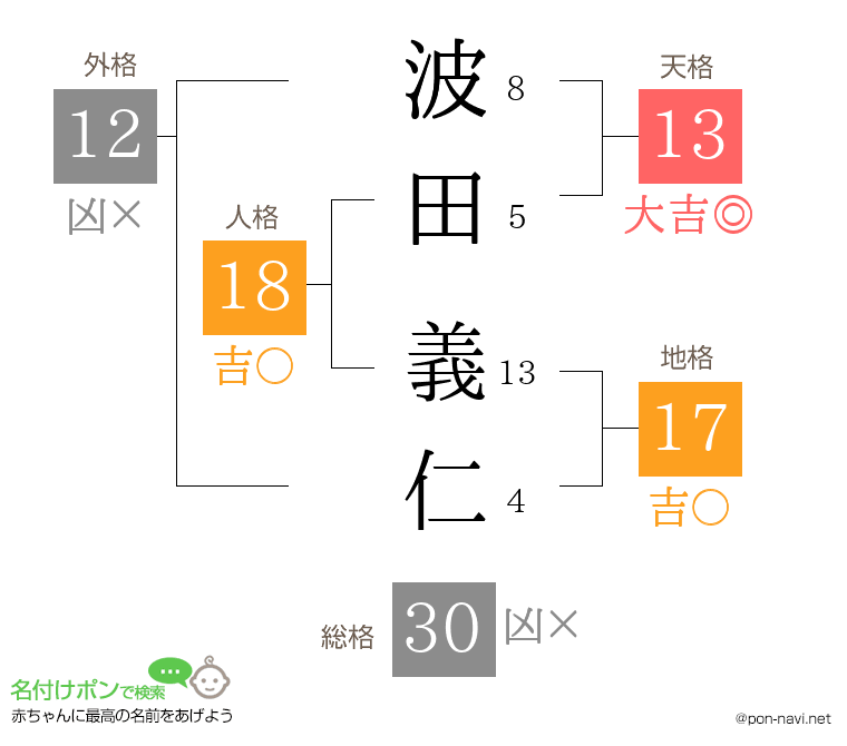 波田 義仁さんの姓名判断結果