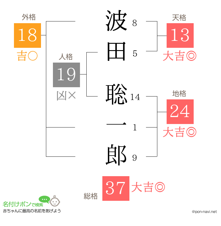 波田 聡一郎さんの姓名判断結果