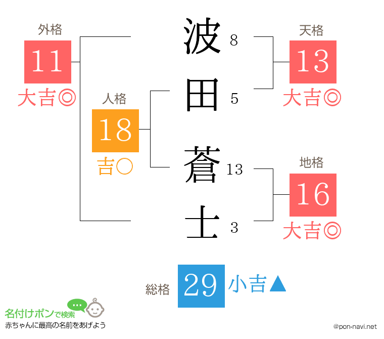 波田 蒼士さんの姓名判断結果