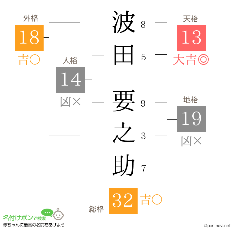 波田 要之助さんの姓名判断結果