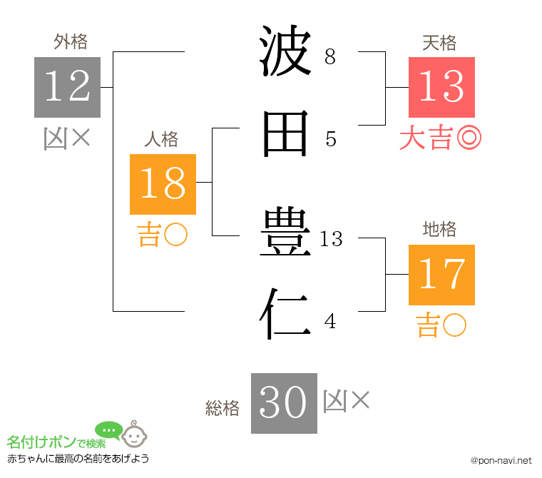 波田 豊仁さんの姓名判断結果