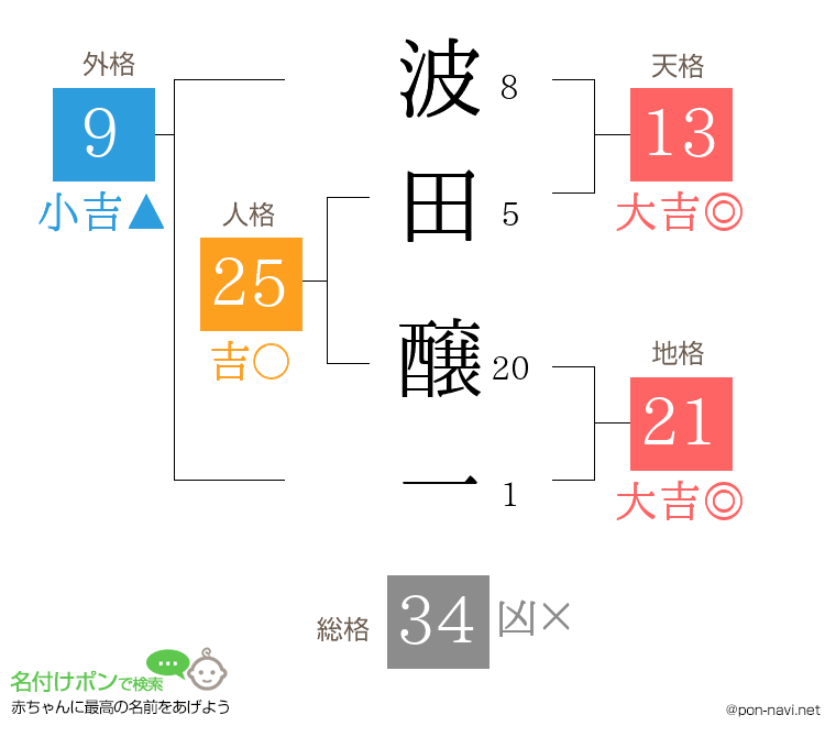 波田 醸一さんの姓名判断結果