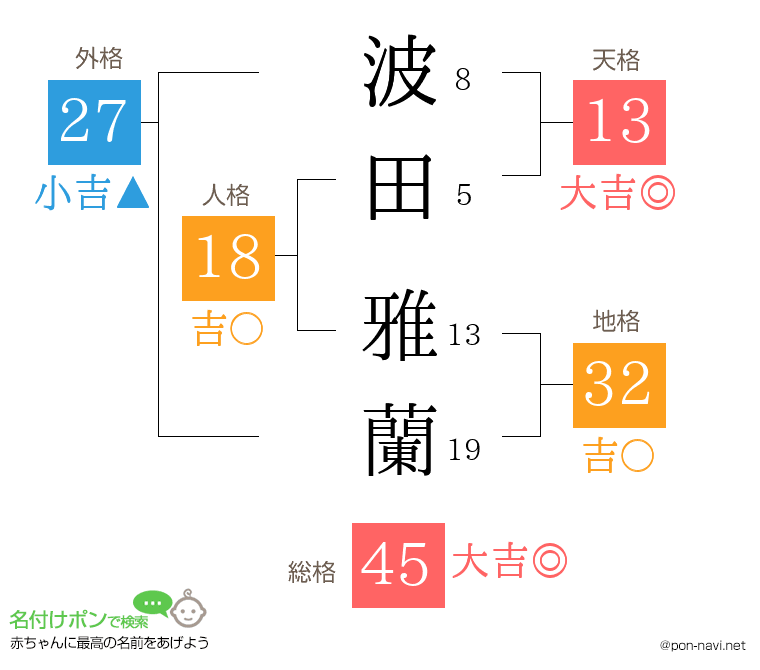 波田 雅蘭さんの姓名判断結果