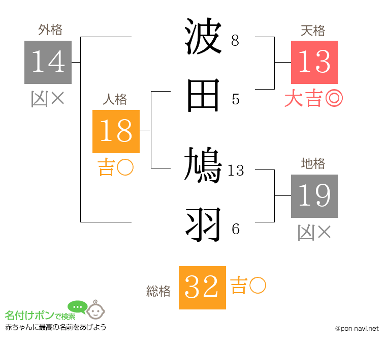 波田 鳩羽さんの姓名判断結果