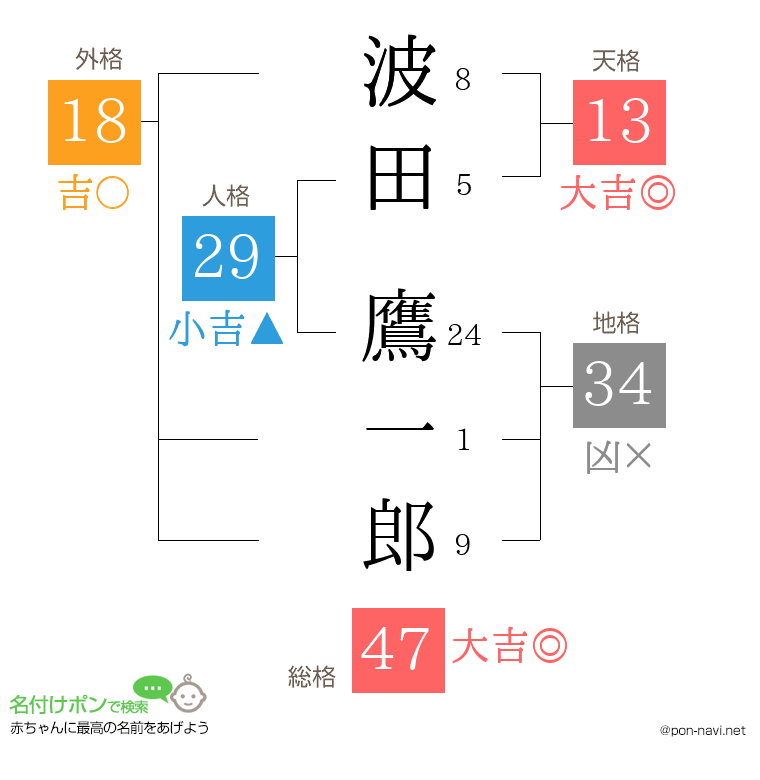 波田 鷹一郎さんの姓名判断結果