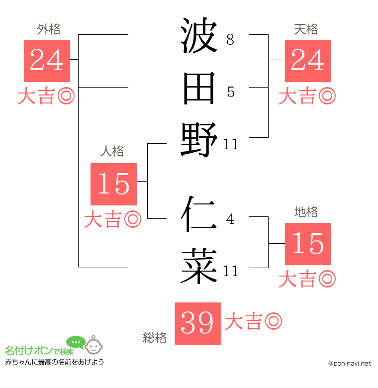 波田野 仁菜さんの姓名判断結果