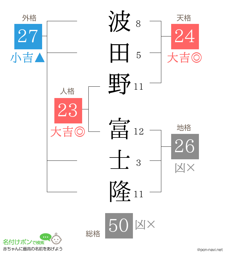 波田野 富士隆さんの姓名判断結果