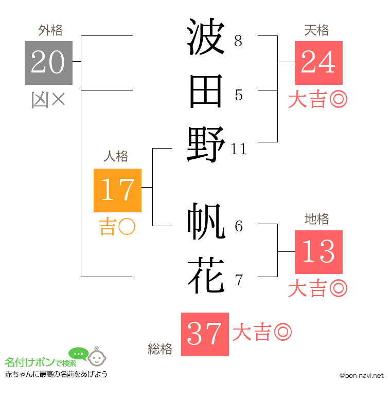 波田野 帆花さんの姓名判断結果
