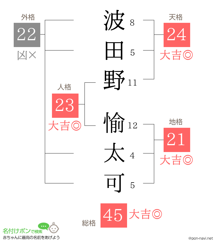波田野 愉太可さんの姓名判断結果