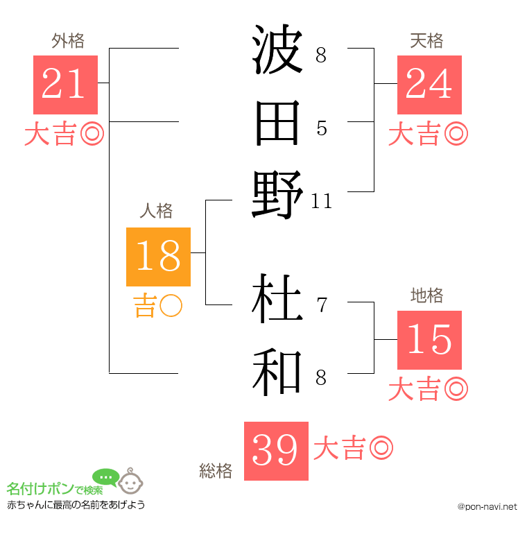 波田野 杜和さんの姓名判断結果