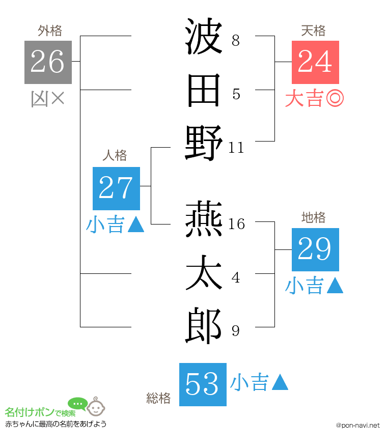 波田野 燕太郎さんの姓名判断結果