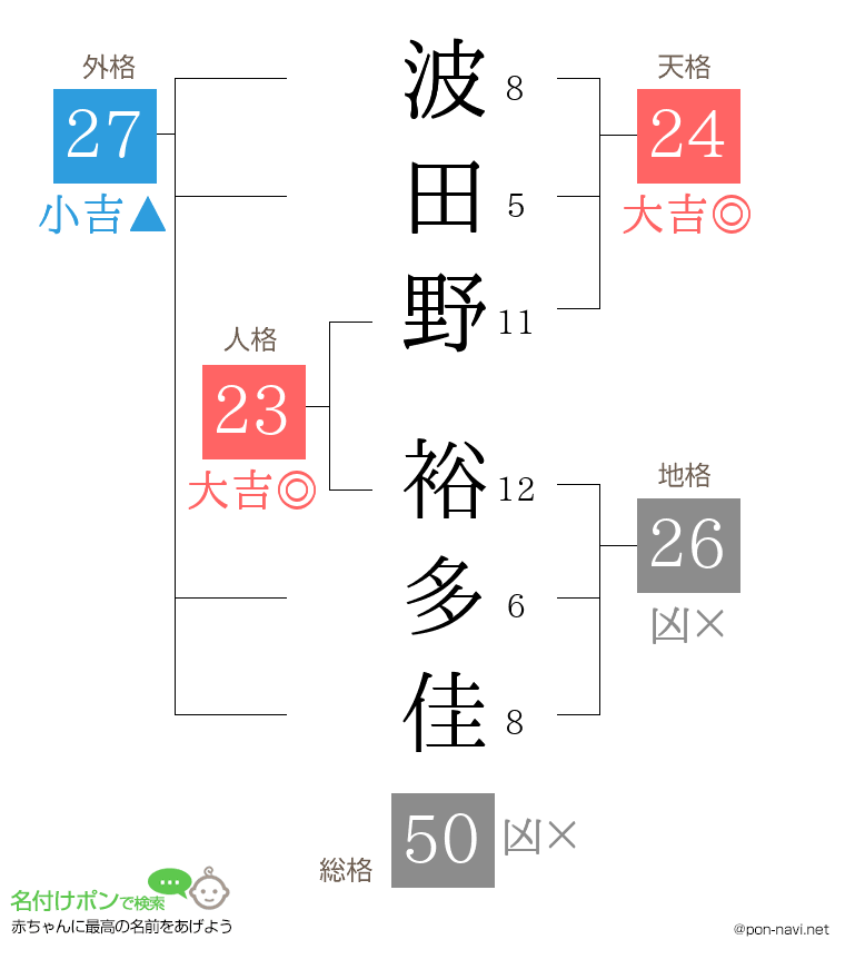 波田野 裕多佳さんの姓名判断結果