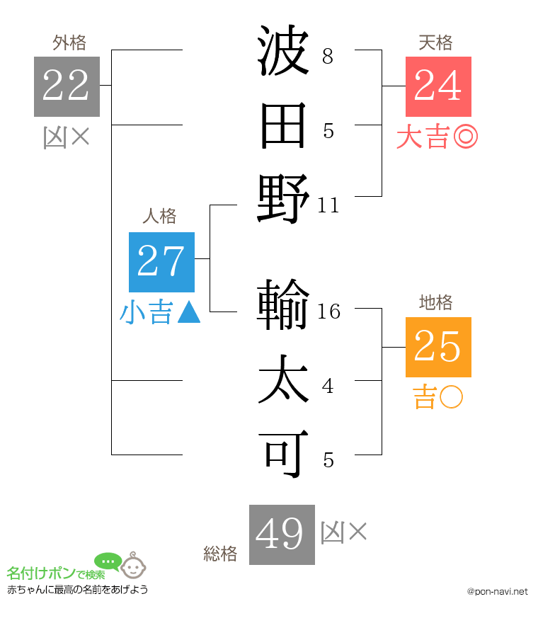 波田野 輸太可さんの姓名判断結果