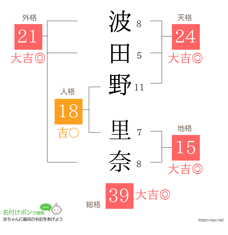 波田野 里奈さんの姓名判断結果