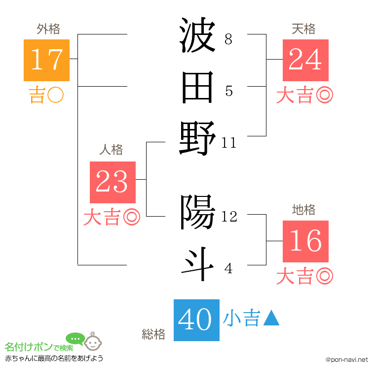 波田野 陽斗さんの姓名判断結果