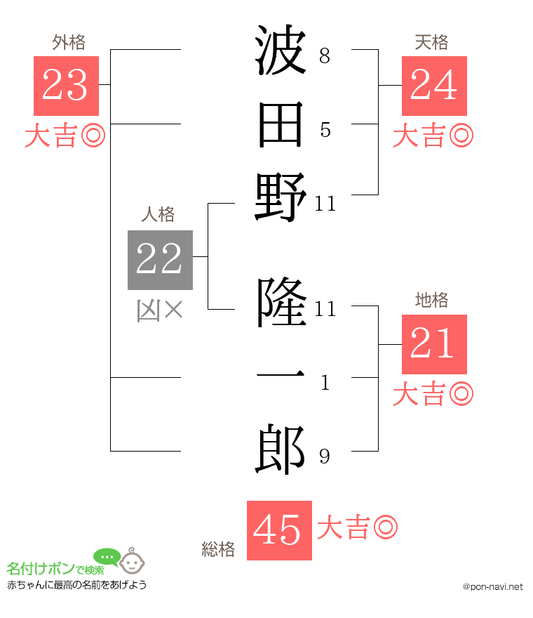 波田野 隆一郎さんの姓名判断結果