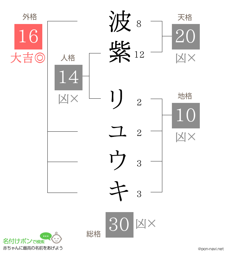 波紫 リュウキさんの姓名判断結果