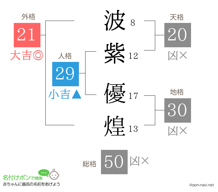 波紫 優煌さんの姓名判断結果