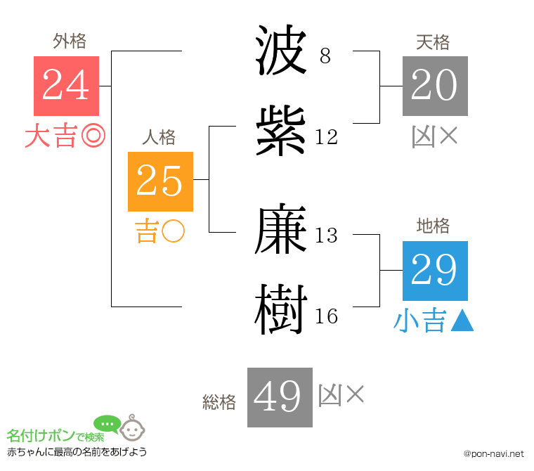 波紫 廉樹さんの姓名判断結果