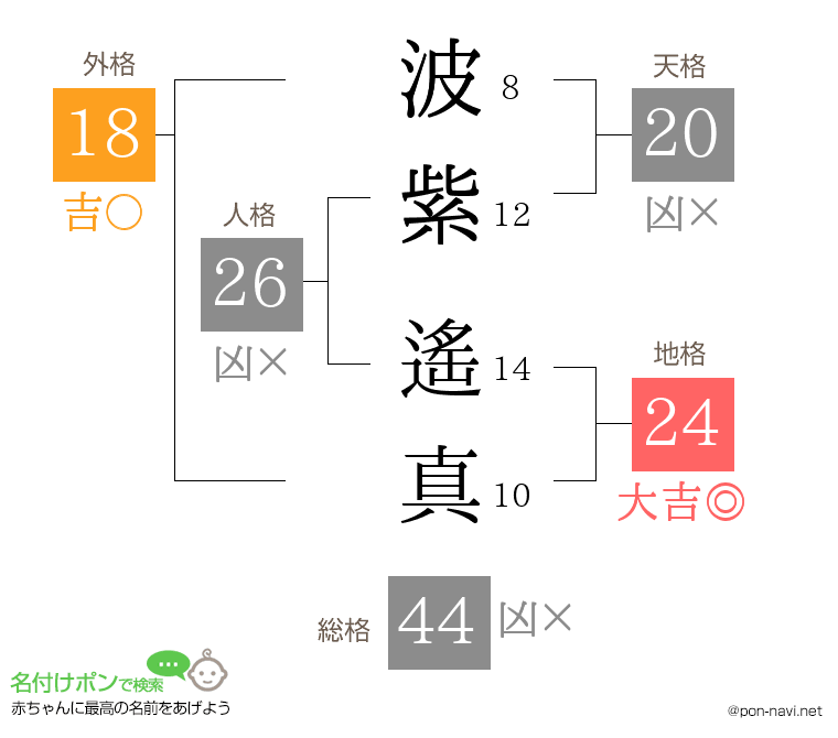 波紫 遙真さんの姓名判断結果