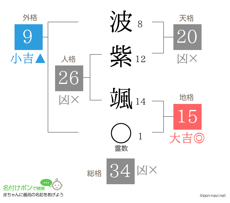 波紫 颯さんの姓名判断結果