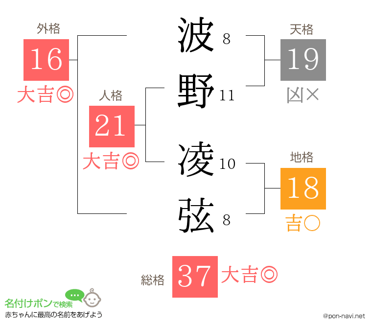 波野 凌弦さんの姓名判断結果