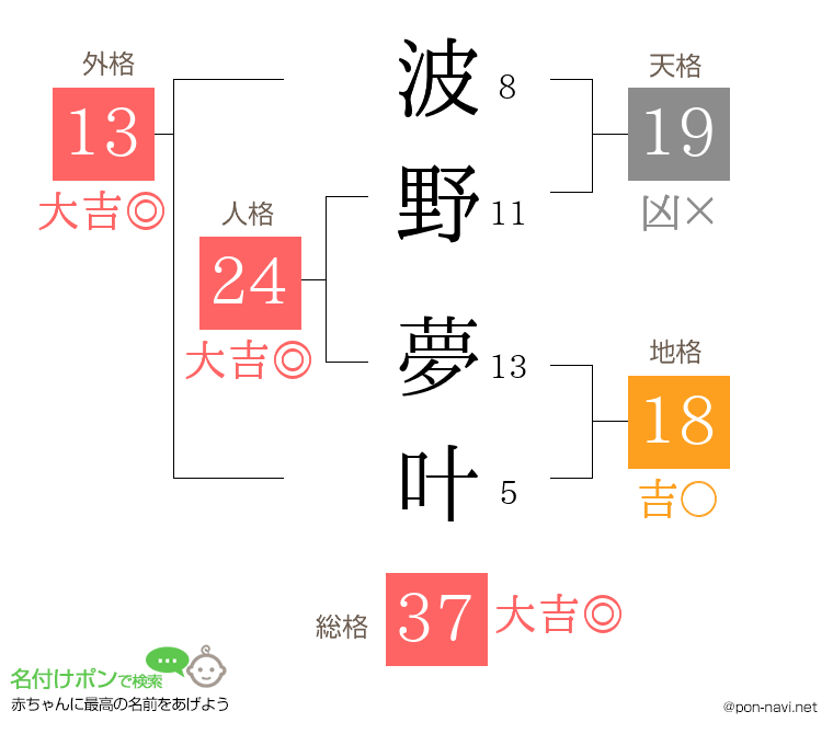 波野 夢叶さんの姓名判断結果