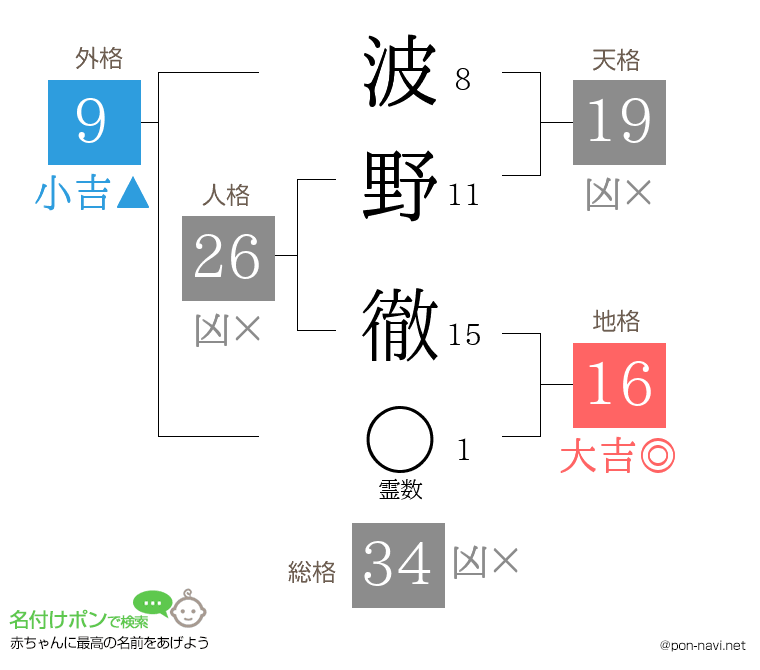 波野 徹さんの姓名判断結果