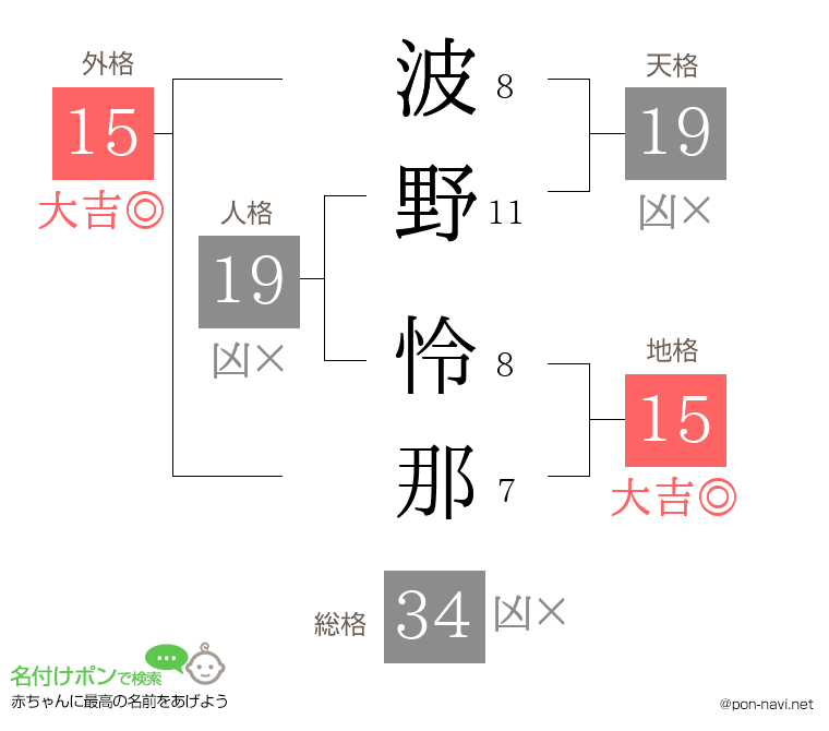 波野 怜那さんの姓名判断結果