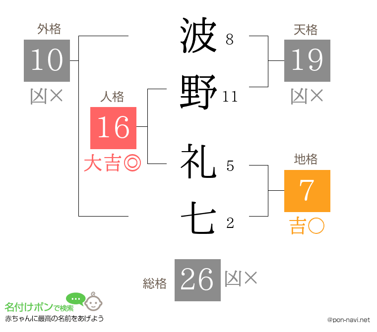 波野 礼七さんの姓名判断結果
