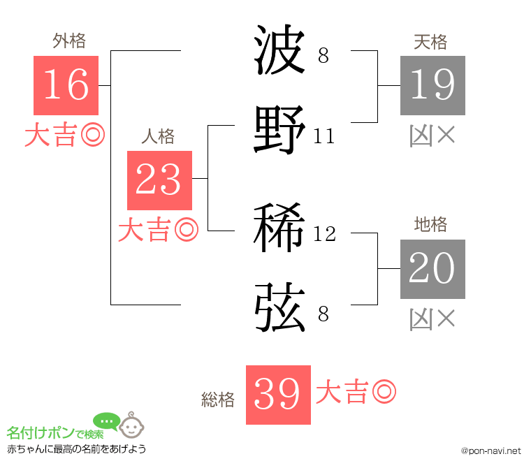 波野 稀弦さんの姓名判断結果