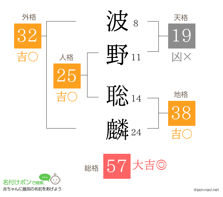 波野 聡麟さんの姓名判断結果