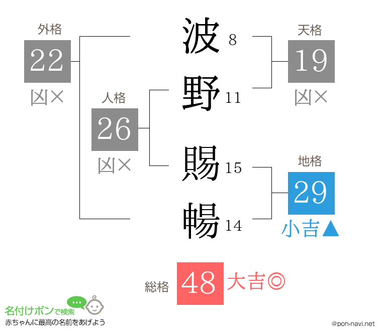 波野 賜暢さんの姓名判断結果