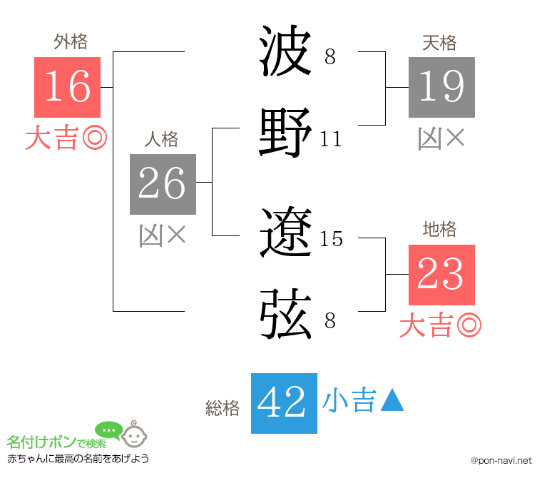 波野 遼弦さんの姓名判断結果