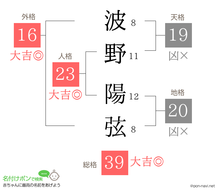 波野 陽弦さんの姓名判断結果