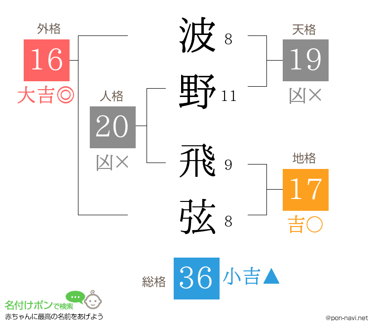 波野 飛弦さんの姓名判断結果