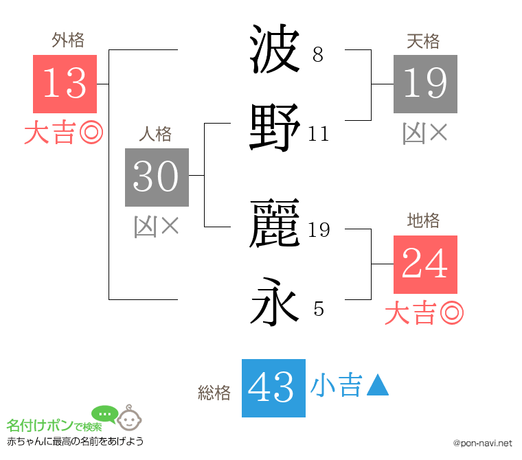 波野 麗永さんの姓名判断結果
