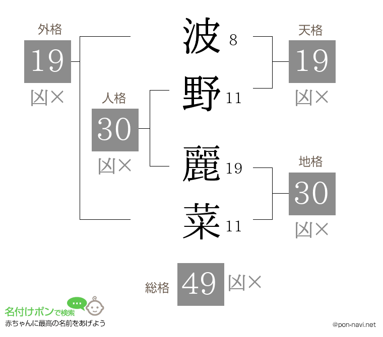 波野 麗菜さんの姓名判断結果