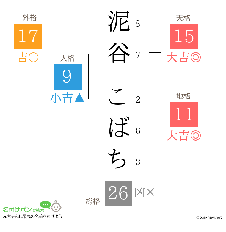 泥谷 こばちさんの姓名判断結果