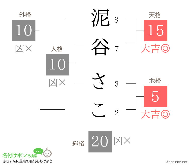泥谷 さこさんの姓名判断結果